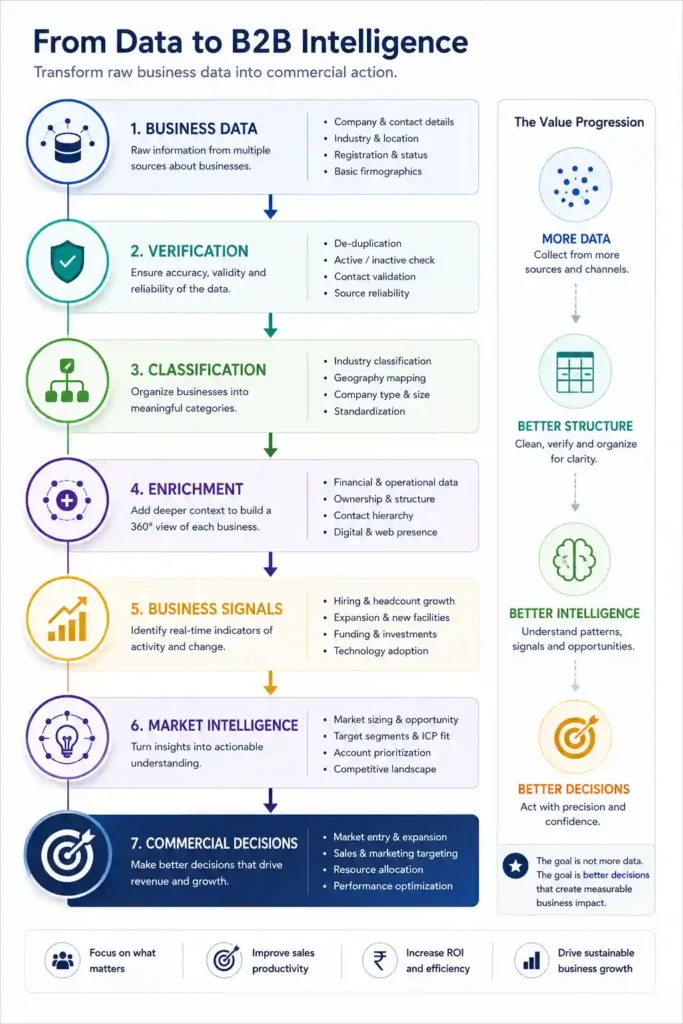 From Data to B2B Intelligence: Turning Business Data into Commercial Action