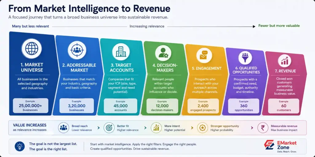 Seven-stage B2B revenue journey showing the progression from market universe and addressable market to target accounts, decision-makers, engagement, qualified opportunities and revenue, with increasing relevance and business value at each stage.