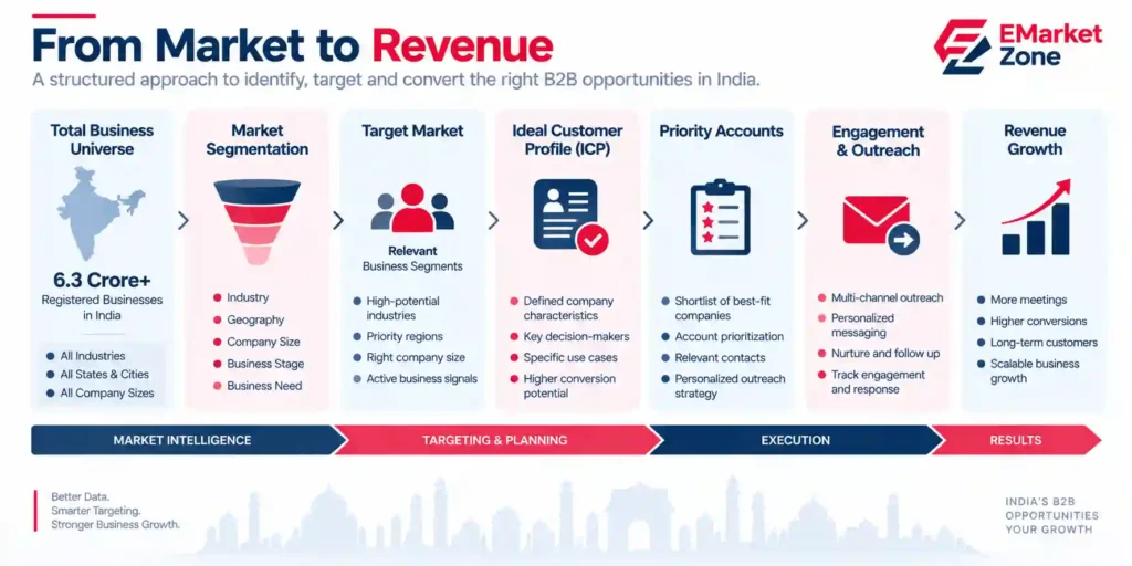 B2B targeting framework in India showing the journey from business universe and market segmentation to ICP, priority accounts, outreach and revenue
