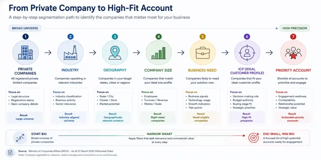 B2B segmentation infographic showing seven steps from private companies to priority accounts: industry, geography, company size, business need, ICP and priority account selection.