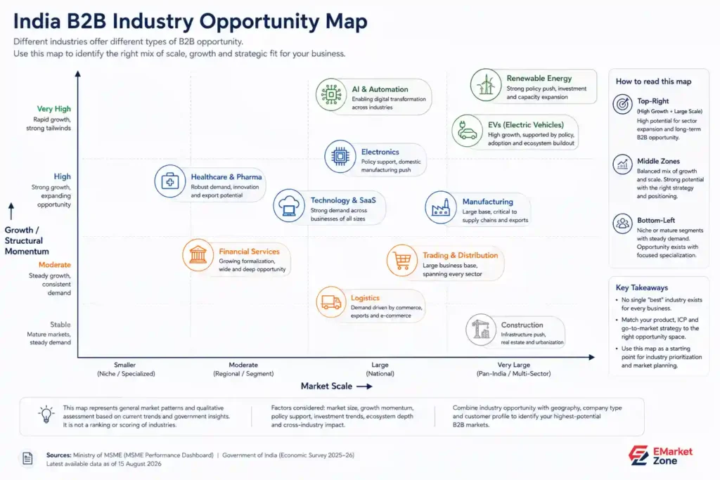 India B2B industry opportunity map comparing growth and structural momentum with market scale, showing AI and automation, renewable energy, EVs, electronics, technology and SaaS, manufacturing, healthcare and pharma, financial services, trading and distribution, logistics, and construction.