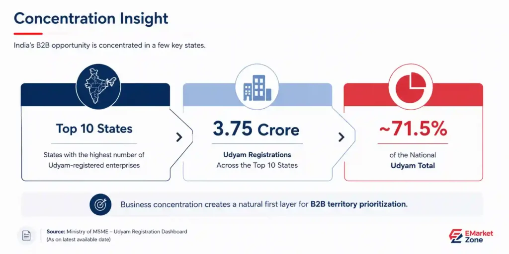 Infographic showing India’s B2B business concentration, with the top 10 states representing 3.75 crore Udyam registrations, approximately 71.5% of the national Udyam total.