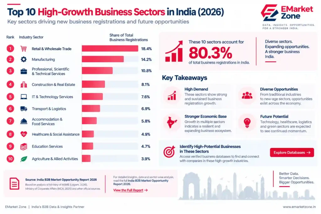 India B2B industry opportunity infographic showing manufacturing, technology, trading, healthcare, logistics, electronics, EVs and AI sectors