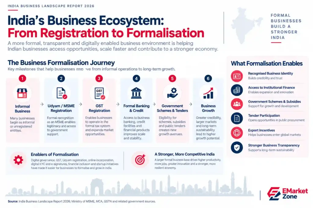 India business formalisation journey from informal business to MSME and GST registration, banking, government schemes and business growth