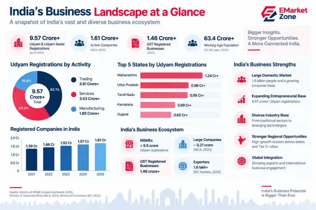 India business landscape statistics 2026 showing MSME registrations, trading services manufacturing activity, top states and registered companies