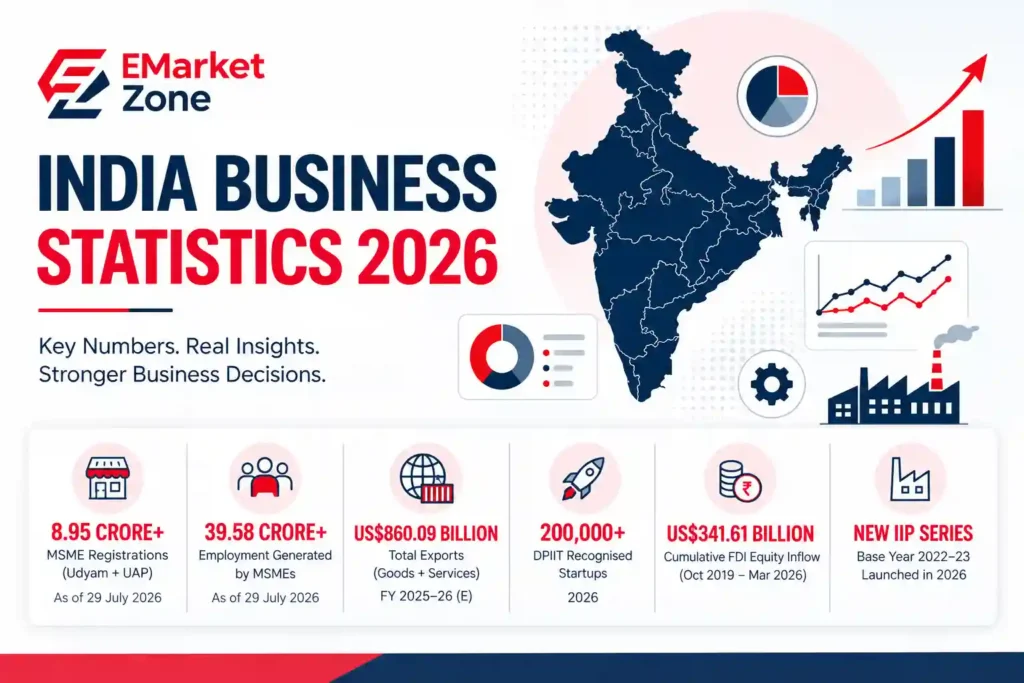 India Business Statistics 2026 infographic showing key national business indicators: 8.95 crore+ MSME registrations through Udyam and UAP as of July 29, 2026; 39.58 crore+ employment generated by MSMEs; US$860.09 billion in total goods and services exports for FY2025–26 estimated; 200,000+ DPIIT-recognised startups in 2026; US$341.61 billion in cumulative FDI equity inflows from October 2019 to March 2026; and the launch of the new IIP series with base year 2022–23.