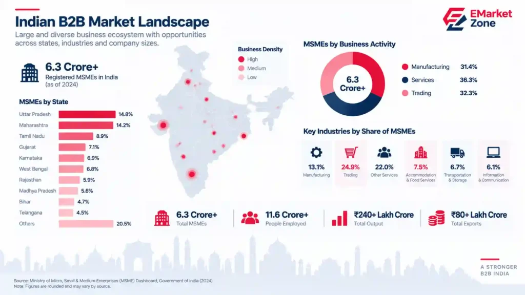 Indian B2B market landscape showing MSME business distribution by state, business activity and key industry statistics