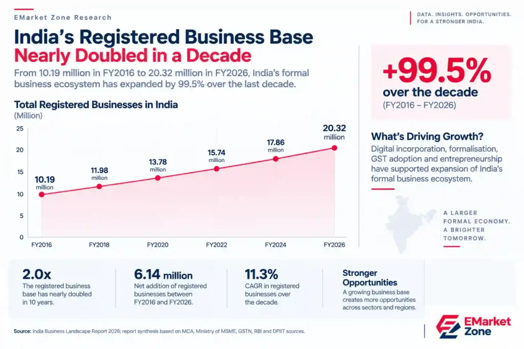 India registered business growth from 10.19 million in FY2016 to 20.32 million in FY2026