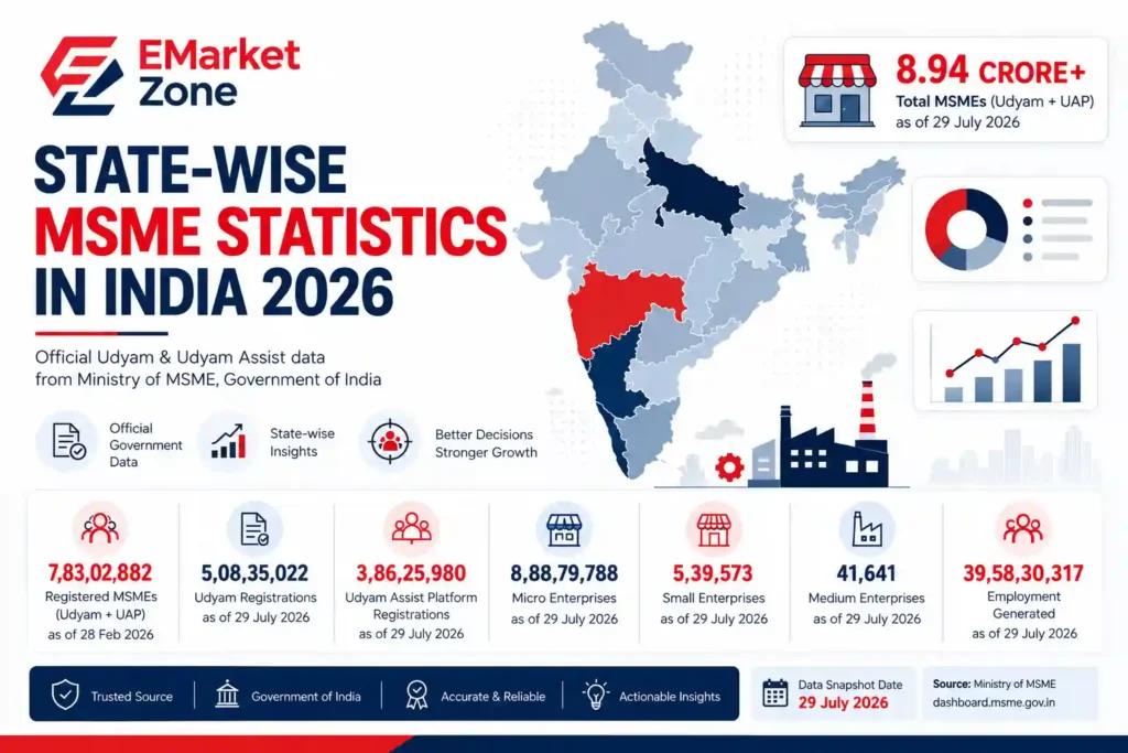 State-wise MSME Statistics in India 2026 infographic showing 8.94 crore+ total MSMEs through Udyam and Udyam Assist Platform registrations as of July 29, 2026. The infographic highlights 5,08,35,022 Udyam registrations, 3,86,25,980 Udyam Assist Platform registrations, 8,88,79,788 micro enterprises, 5,39,573 small enterprises, 41,641 medium enterprises, and 39,58,30,317 employment generated. Source: Ministry of MSME, Government of India.