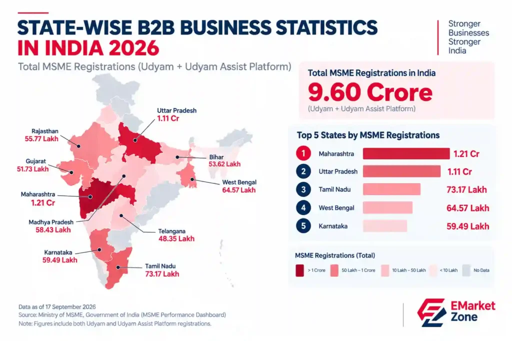 State-wise B2B business statistics in India 2026 showing MSME registrations across major states, led by Maharashtra, Uttar Pradesh, Tamil Nadu, West Bengal and Karnataka