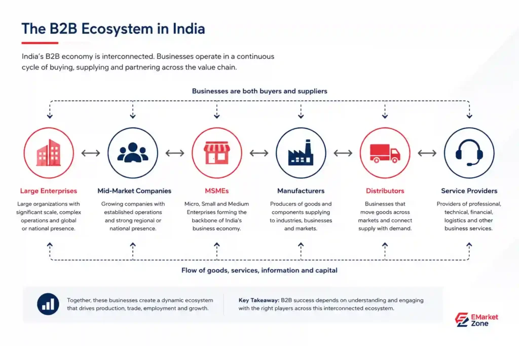 Infographic showing the B2B ecosystem in India with large enterprises, mid-market companies, MSMEs, manufacturers, distributors and service providers connected through the flow of goods, services, information and capital.