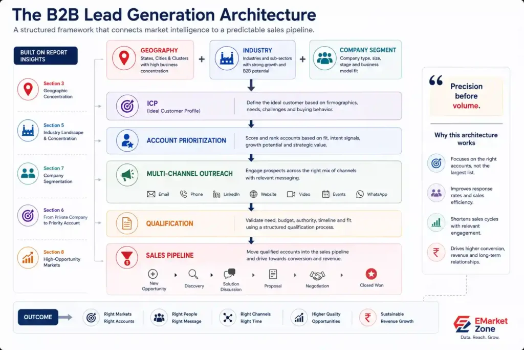 B2B lead generation architecture showing the progression from geography, industry and company segment to ICP, account prioritization, multi-channel outreach, qualification and sales pipeline, resulting in higher-quality opportunities and sustainable revenue growth.
