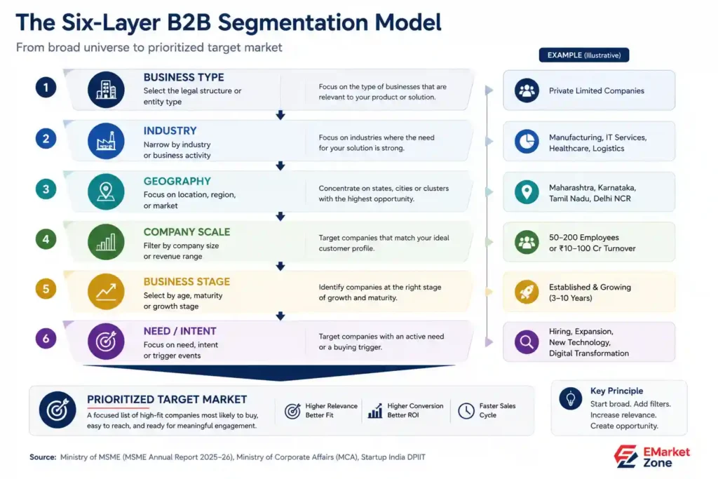 Six-layer B2B segmentation model showing how to narrow a broad business universe through business type, industry, geography, company scale, business stage, and need or intent to create a prioritized target market.