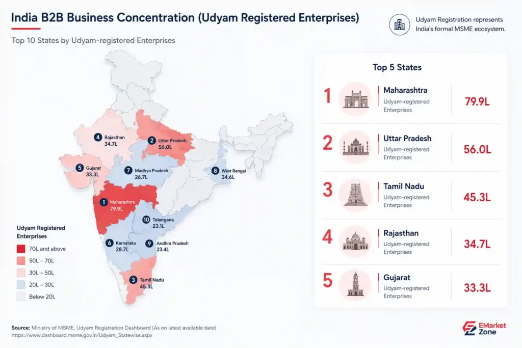 Map of India showing the top 10 states by Udyam-registered enterprises, with Maharashtra ranked first at 79.9 lakh, Uttar Pradesh second at 56.0 lakh, and Tamil Nadu third at 45.3 lakh.