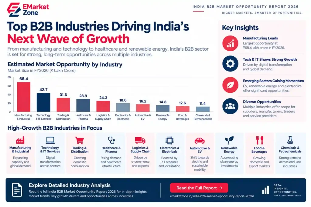 Top B2B industries in India 2026 showing manufacturing, technology, trading, healthcare, logistics, electronics, EV and renewable energy opportunities