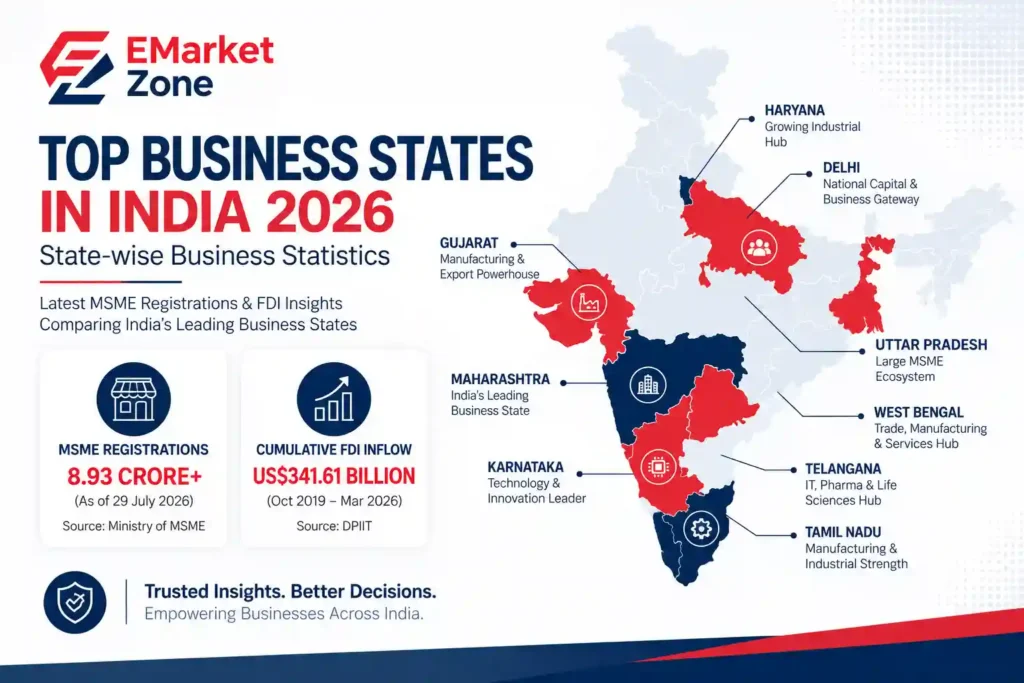 Infographic showing the top business states in India in 2026 with a state-wise map highlighting Maharashtra, Gujarat, Karnataka, Tamil Nadu, Telangana, Uttar Pradesh, Haryana, Delhi, and West Bengal. Maharashtra is identified as India's leading business state, Gujarat as a manufacturing and export powerhouse, Karnataka as a technology and innovation leader, Tamil Nadu as a manufacturing and industrial hub, Telangana as an IT, pharma and life sciences hub, Uttar Pradesh as having a large MSME ecosystem, Haryana as a growing industrial hub, Delhi as a national capital and business gateway, and West Bengal as a trade, manufacturing and services hub. The infographic also highlights 8.93 crore+ MSME registrations as of July 29, 2026 and cumulative FDI inflow of US$341.61 billion from October 2019 to March 2026, with sources attributed to the Ministry of MSME and DPIIT.