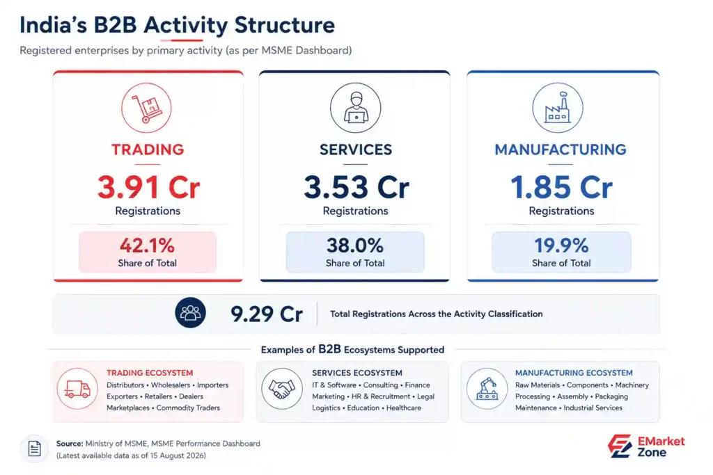 Infographic showing India’s B2B activity structure with 3.91 crore trading registrations, 3.53 crore services registrations, and 1.85 crore manufacturing registrations, representing 42.1%, 38.0%, and 19.9% respectively.