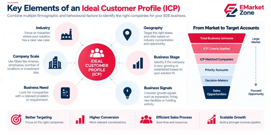 B2B Ideal Customer Profile framework showing industry, geography, company scale, business stage, business need and business signals