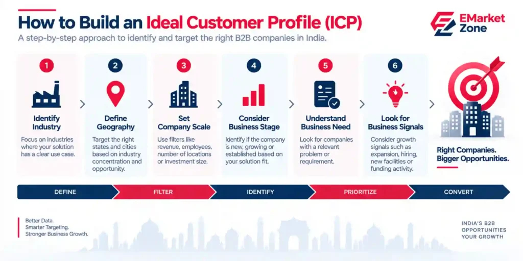 How to build an ideal customer profile for B2B sales in India using industry, geography, company scale, business stage, business need and business signals