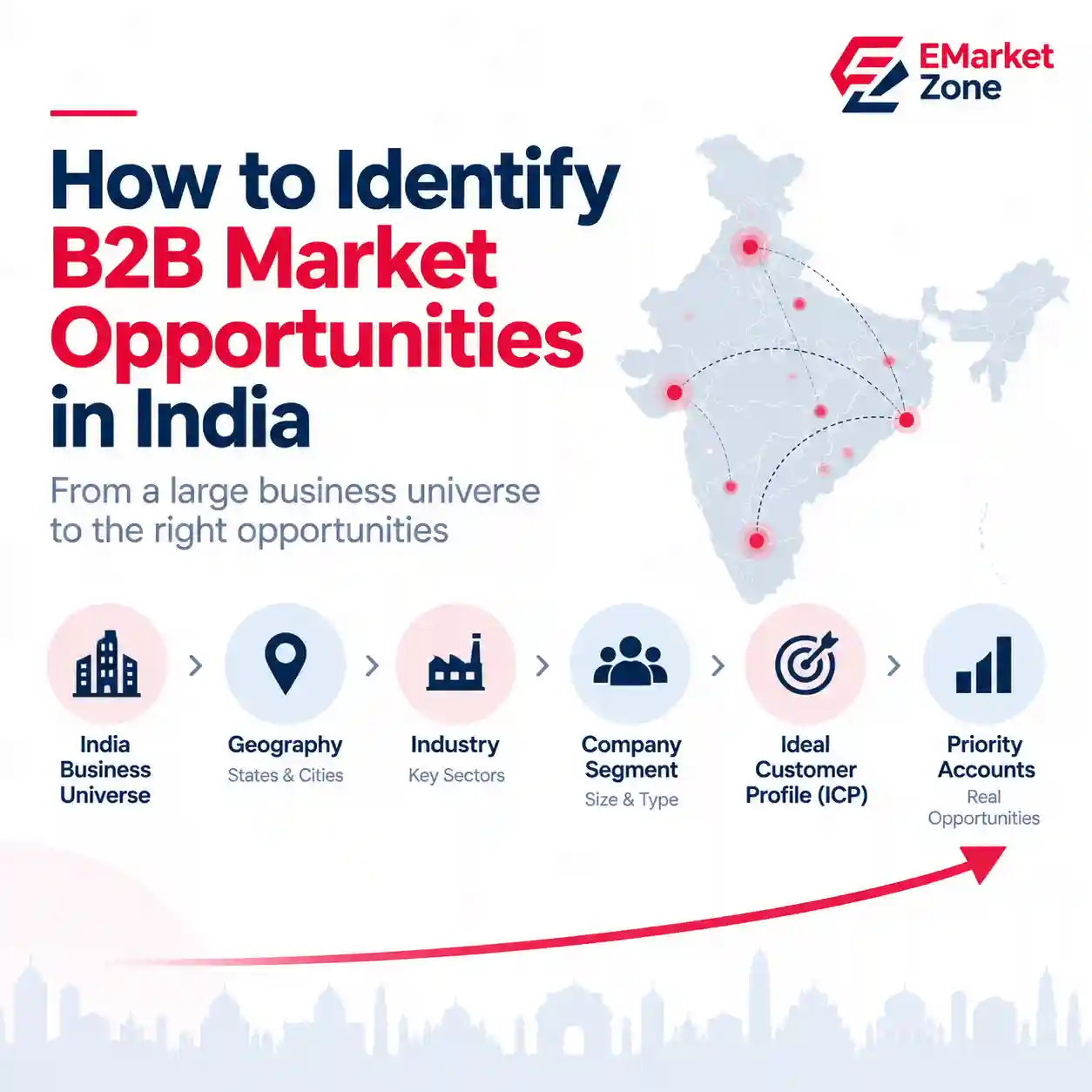 How to identify B2B market opportunities in India from business universe to geography, industry, company segment, ICP and priority accounts