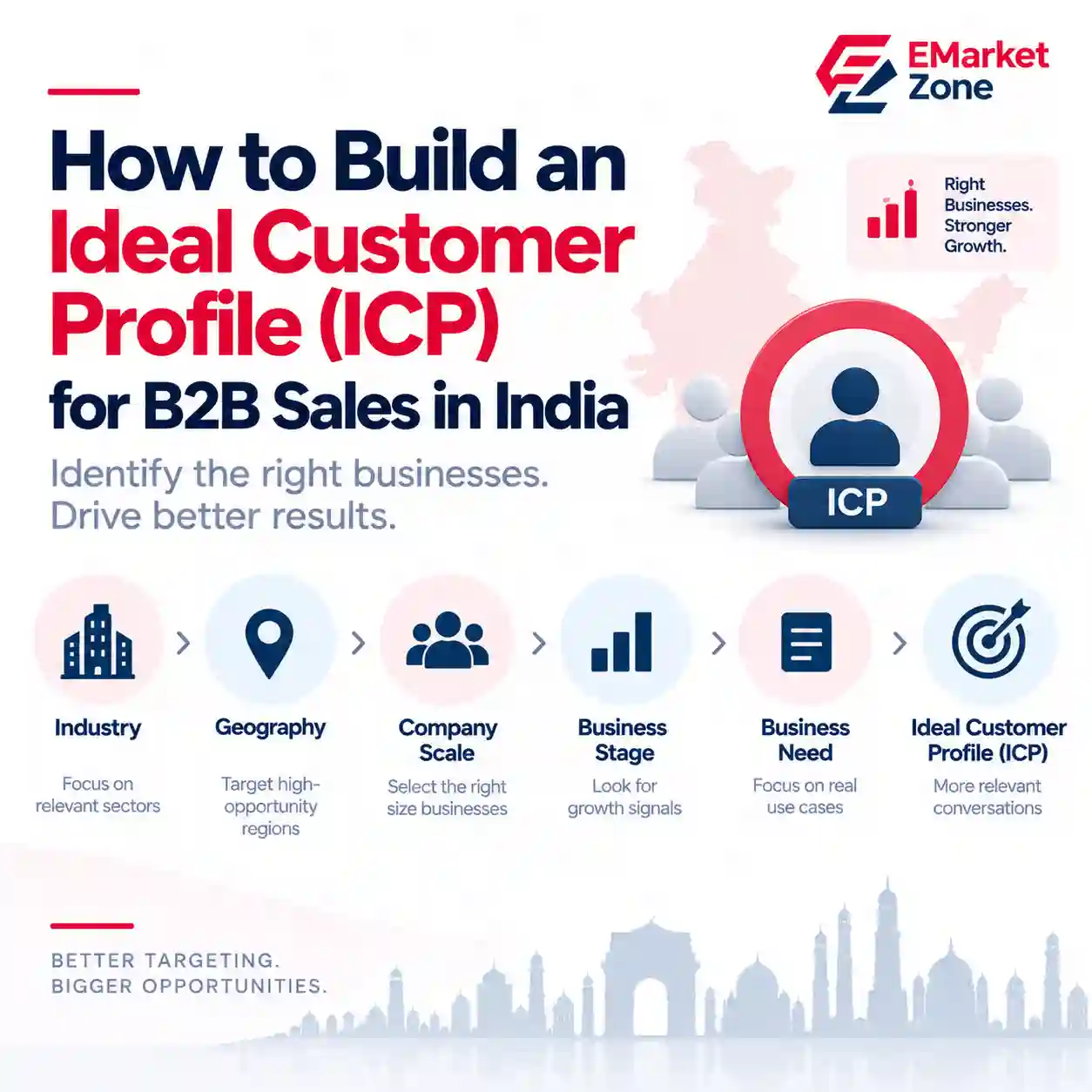 Ideal Customer Profile ICP framework for B2B sales in India showing industry, geography, company scale, business stage and business need