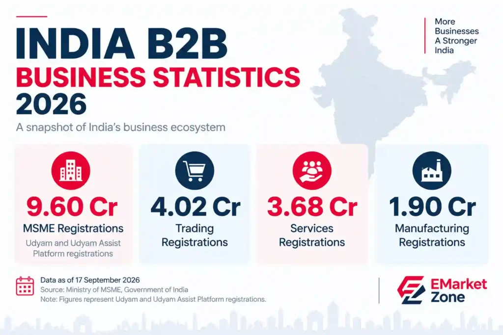 India B2B business statistics 2026 showing 9.60 crore MSME registrations, 4.02 crore trading, 3.68 crore services and 1.90 crore manufacturing registrations