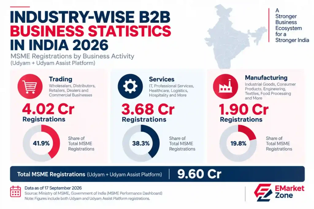 Industry-wise B2B business statistics in India 2026 showing 9.60 crore MSME registrations across trading, services and manufacturing