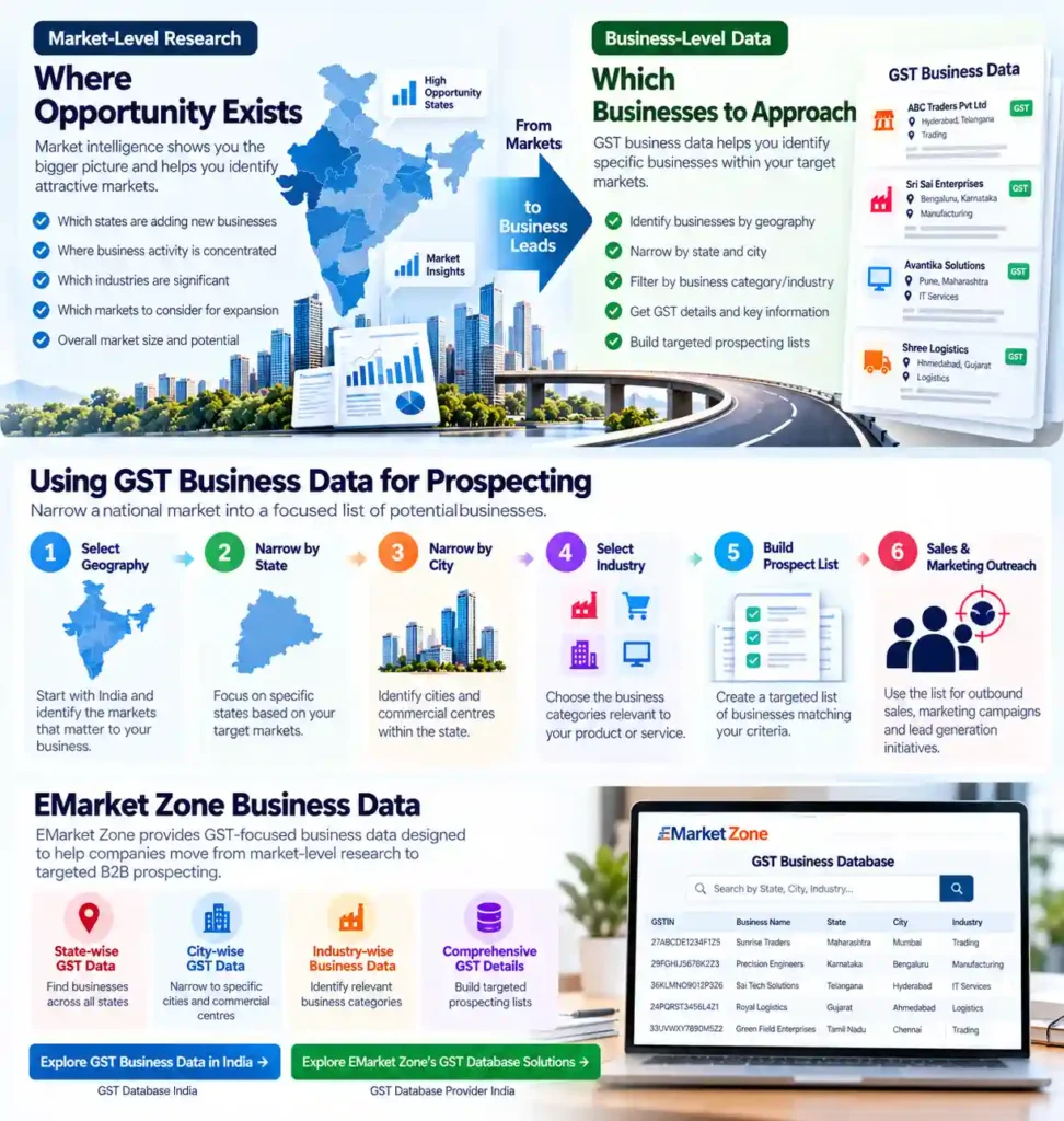 Infographic showing the journey from market-level research to business leads using GST business data, with steps for selecting geography, narrowing by state and city, choosing industries, building prospect lists and conducting sales outreach.