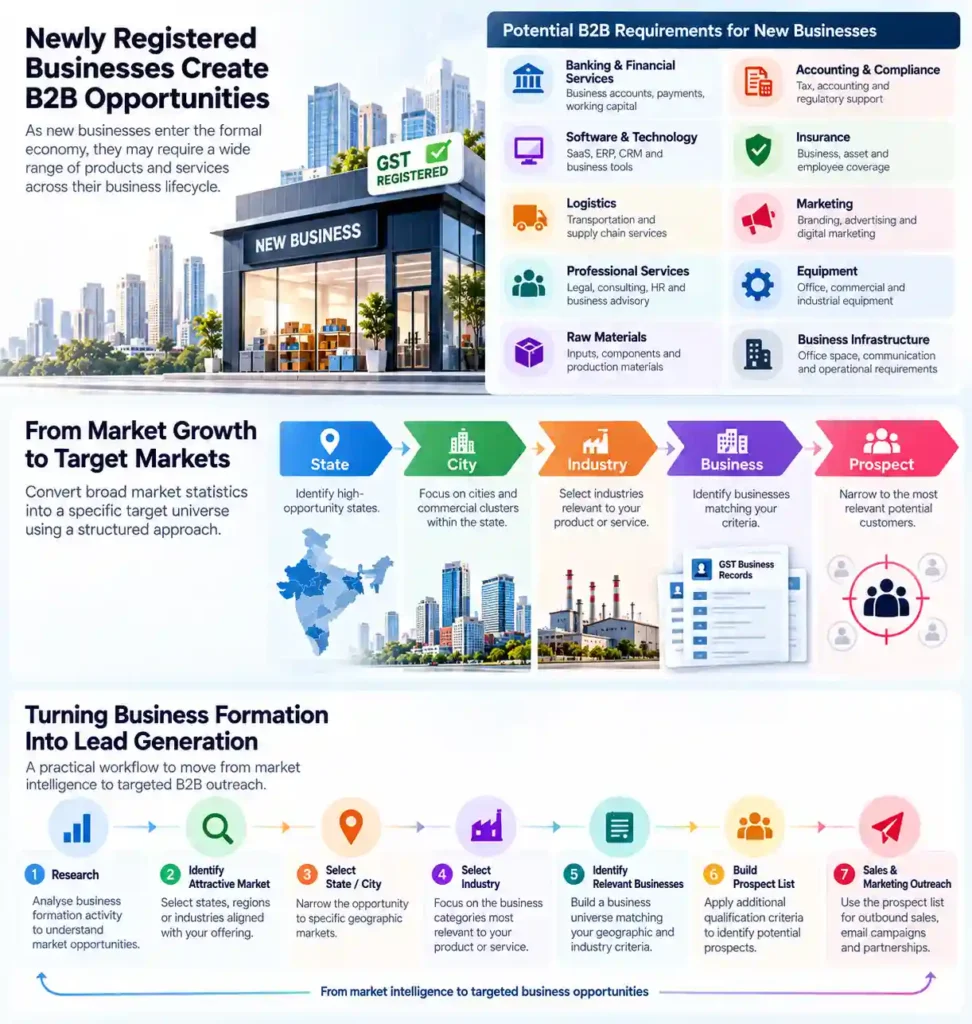 Infographic showing how newly registered businesses create B2B opportunities, potential business requirements, and a step-by-step path from market research and geographic targeting to identifying businesses and building prospect lists.
