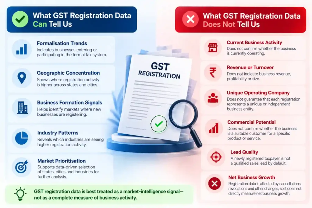 Infographic explaining what GST registration data can and cannot reveal, including formalisation trends, geographic concentration, business formation, industry patterns, market prioritisation, current activity, revenue, commercial potential and lead quality.