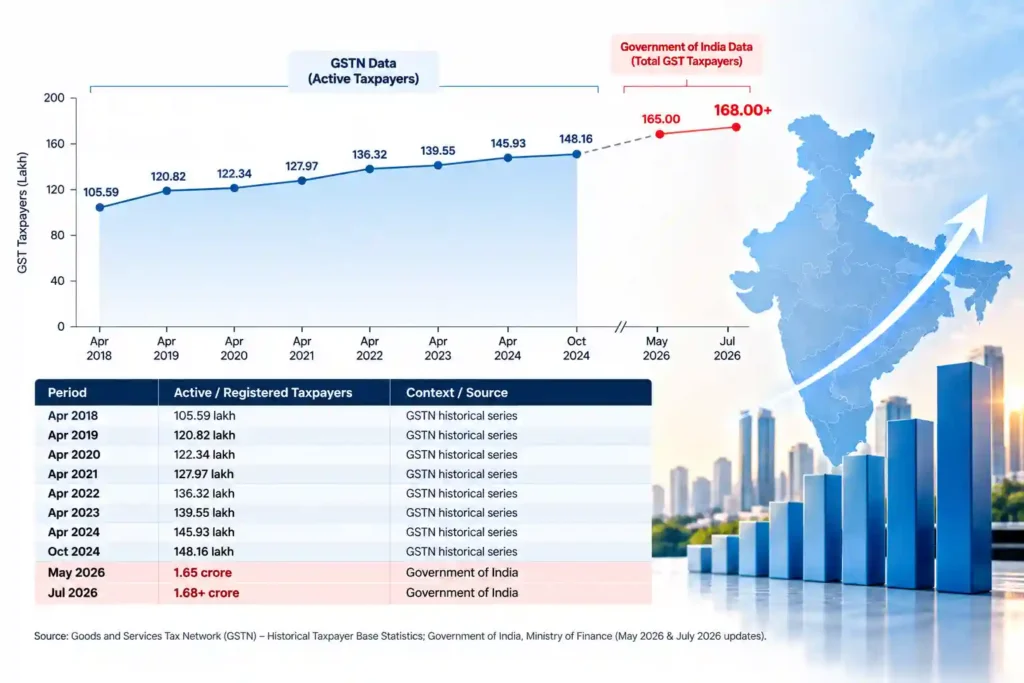 India GST taxpayer growth infographic showing active and registered taxpayer trends from April 2018 to July 2026, including 1.65 crore taxpayers in May 2026 and 1.68 crore plus in July 2026.
