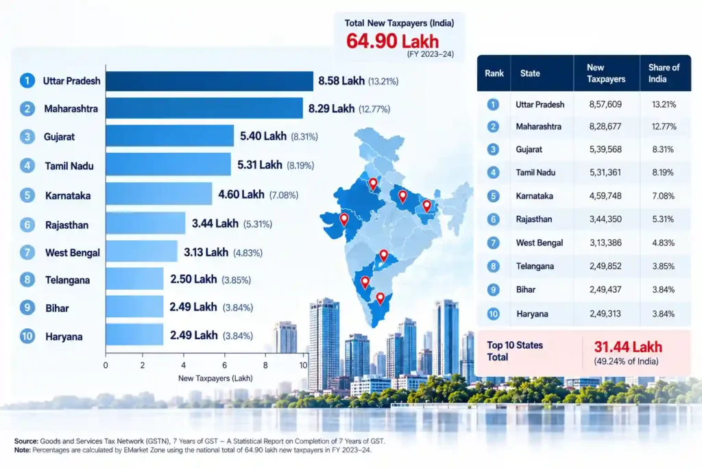 Infographic ranking the top 10 Indian states by new GST taxpayers in FY 2023–24, led by Uttar Pradesh and Maharashtra, with state-wise taxpayer counts and share of India.
